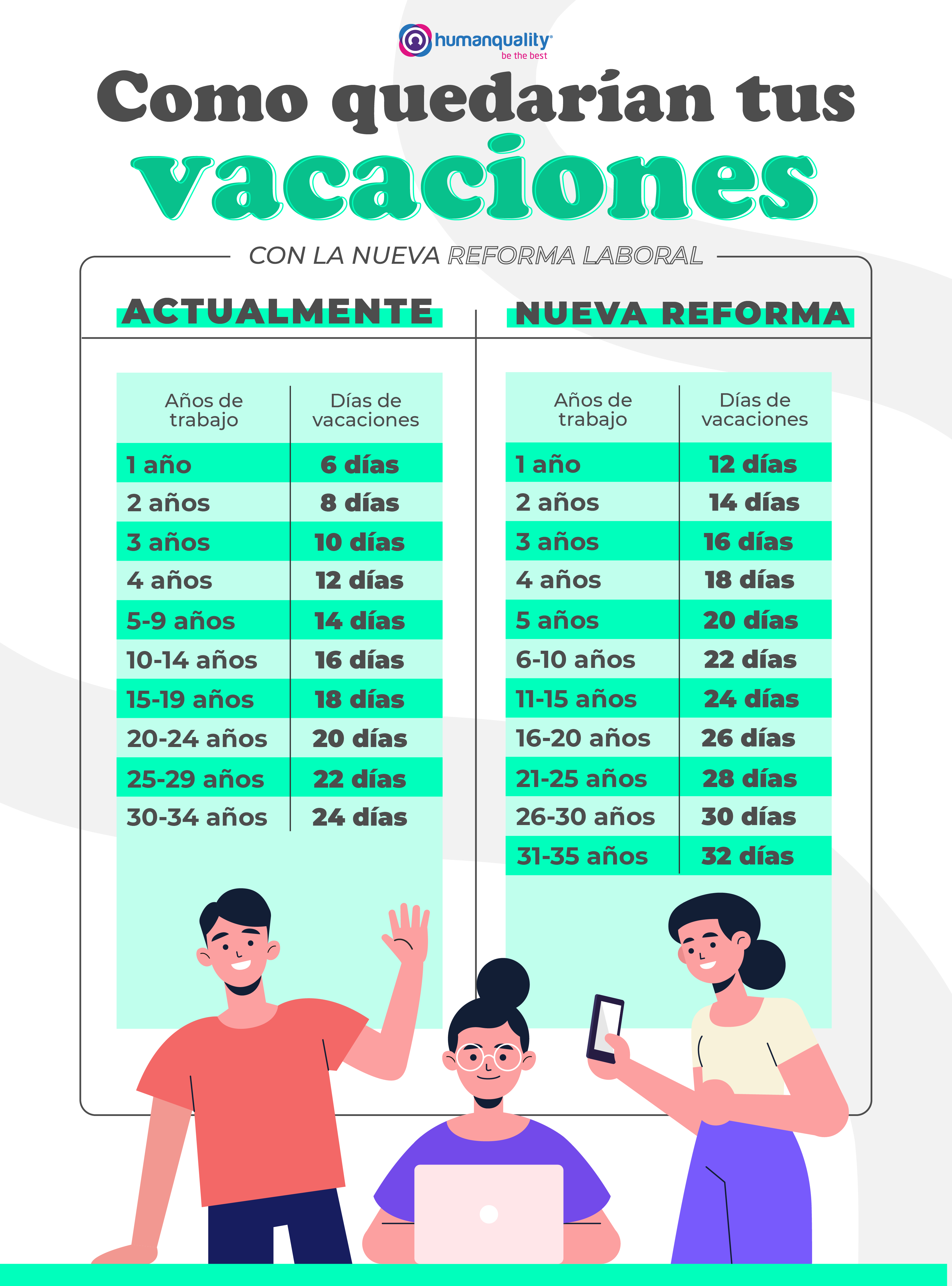 Aumento de vacaciones en México: ¿Cuándo inicia?